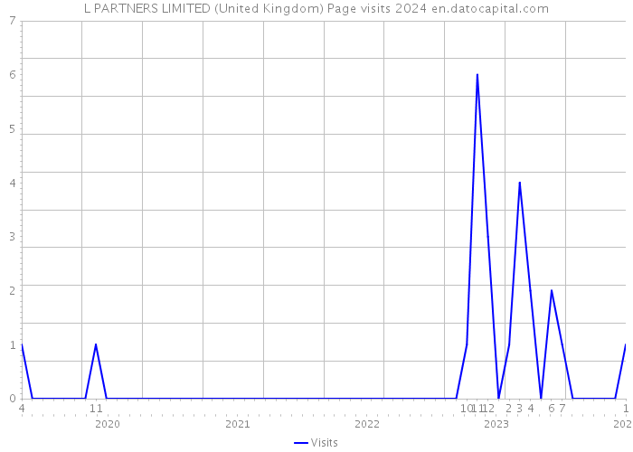 L PARTNERS LIMITED (United Kingdom) Page visits 2024 