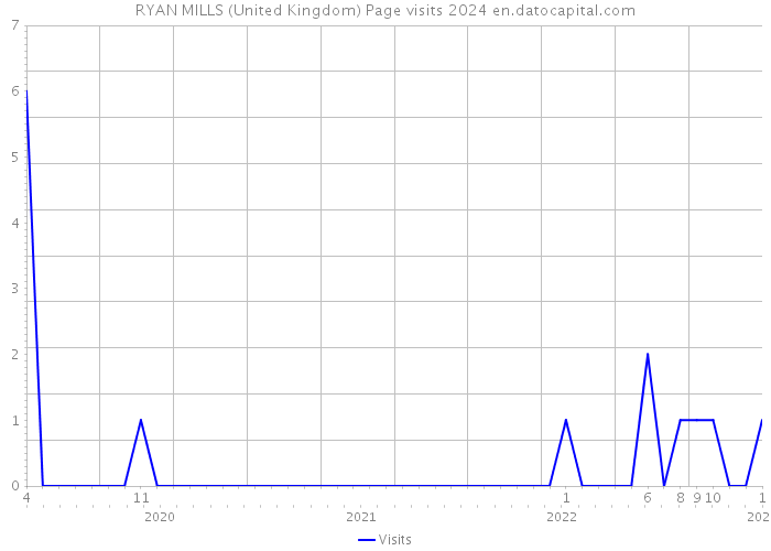 RYAN MILLS (United Kingdom) Page visits 2024 