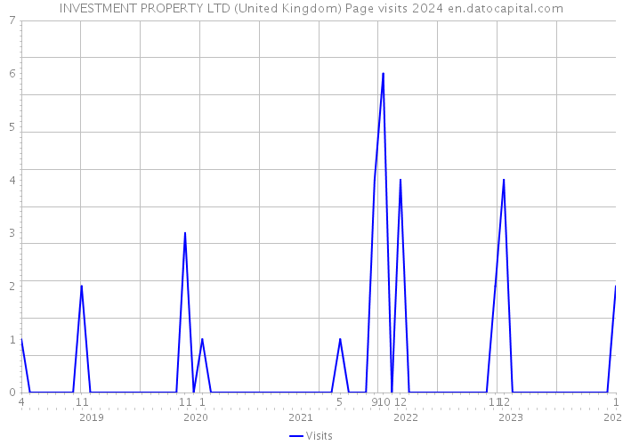 INVESTMENT PROPERTY LTD (United Kingdom) Page visits 2024 