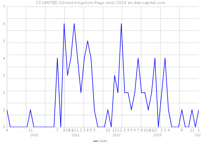 23 LIMITED (United Kingdom) Page visits 2024 