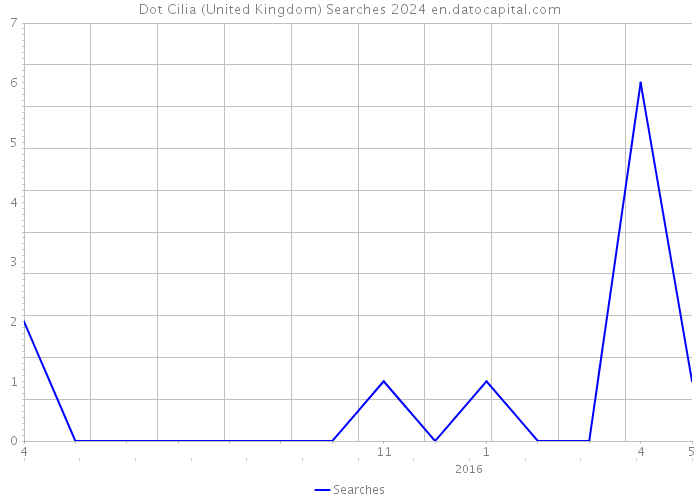 Dot Cilia (United Kingdom) Searches 2024 