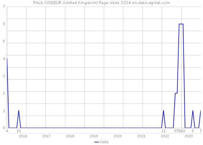 PAUL OSSIEUR (United Kingdom) Page visits 2024 