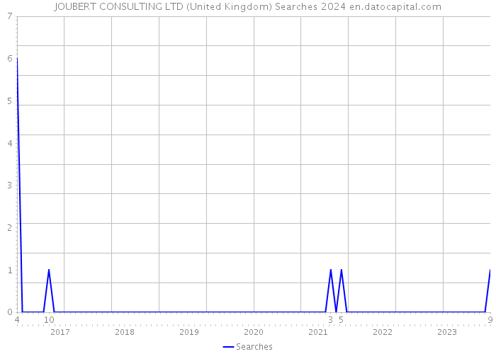 JOUBERT CONSULTING LTD (United Kingdom) Searches 2024 
