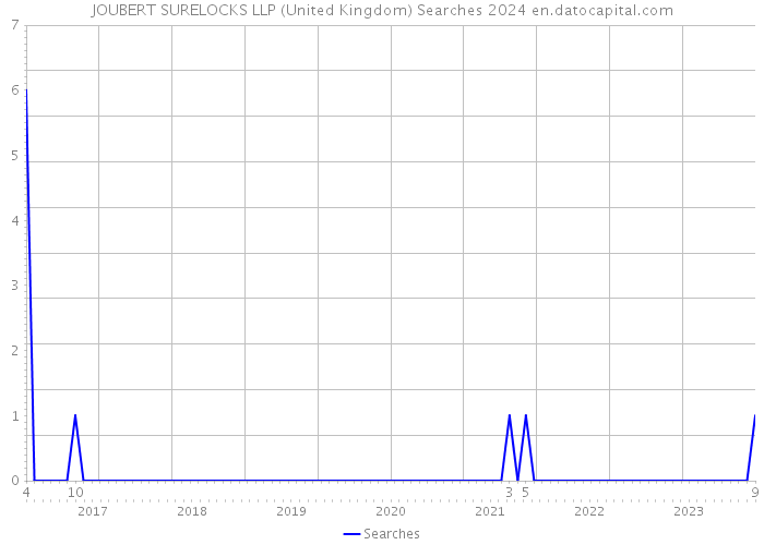 JOUBERT SURELOCKS LLP (United Kingdom) Searches 2024 