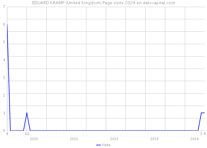 EDUARD KRAMP (United Kingdom) Page visits 2024 