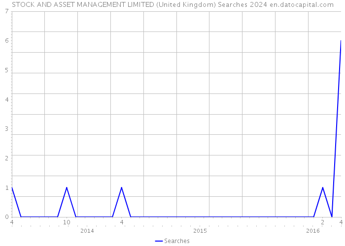 STOCK AND ASSET MANAGEMENT LIMITED (United Kingdom) Searches 2024 