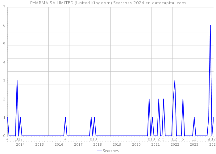PHARMA 5A LIMITED (United Kingdom) Searches 2024 