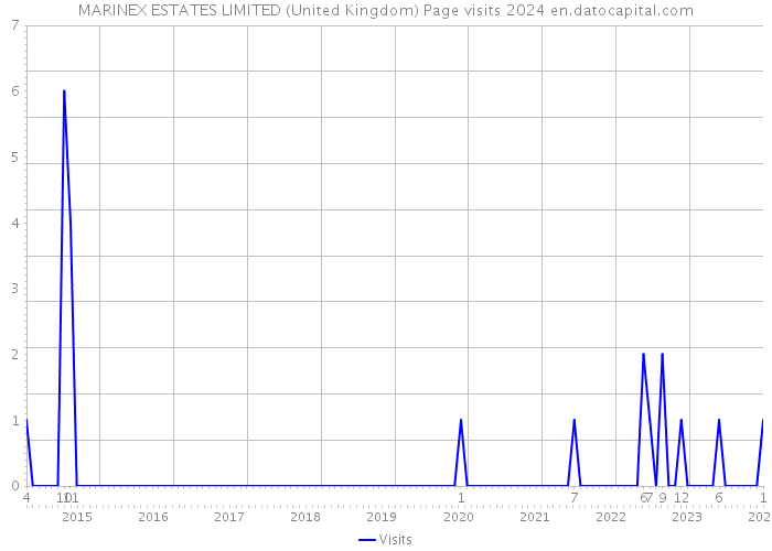 MARINEX ESTATES LIMITED (United Kingdom) Page visits 2024 