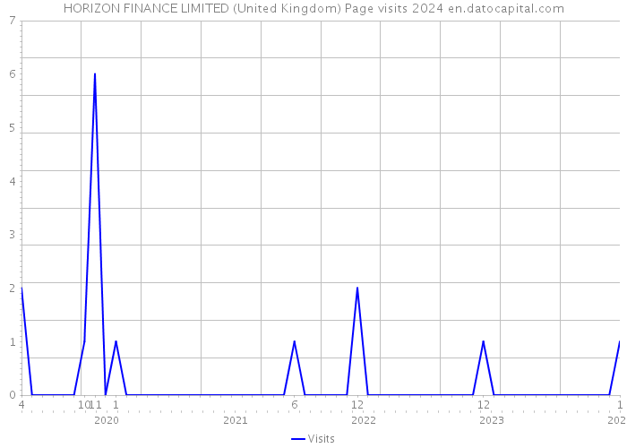 HORIZON FINANCE LIMITED (United Kingdom) Page visits 2024 