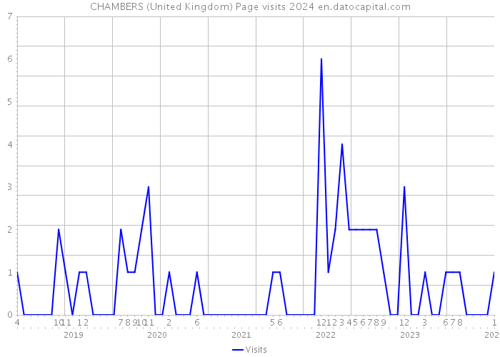 CHAMBERS (United Kingdom) Page visits 2024 