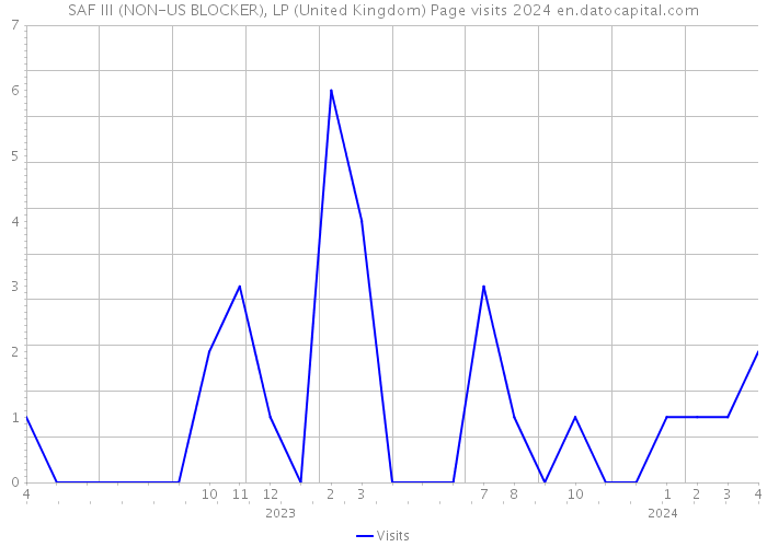SAF III (NON-US BLOCKER), LP (United Kingdom) Page visits 2024 