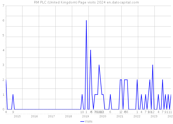 RM PLC (United Kingdom) Page visits 2024 