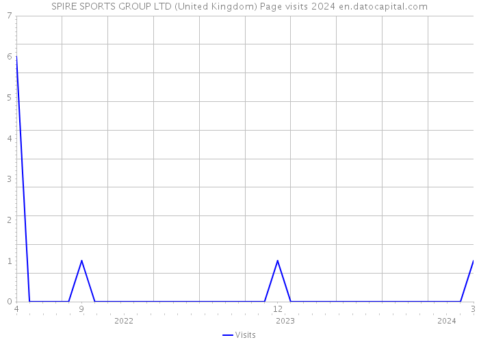 SPIRE SPORTS GROUP LTD (United Kingdom) Page visits 2024 