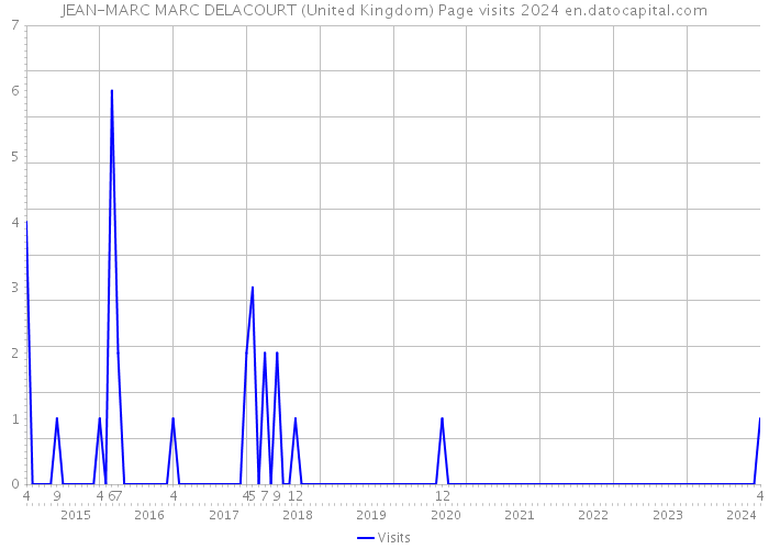JEAN-MARC MARC DELACOURT (United Kingdom) Page visits 2024 