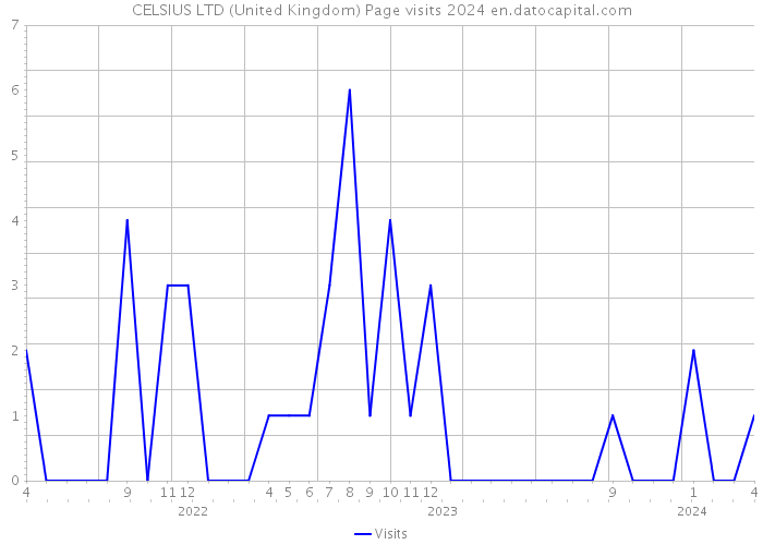 CELSIUS LTD (United Kingdom) Page visits 2024 