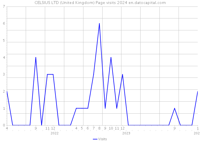 CELSIUS LTD (United Kingdom) Page visits 2024 