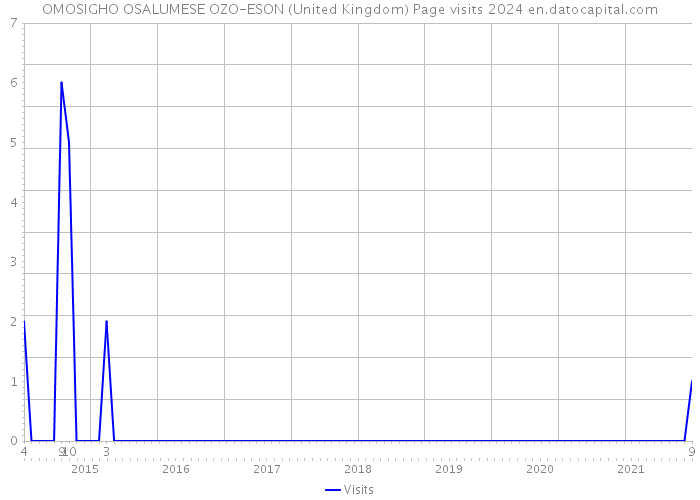 OMOSIGHO OSALUMESE OZO-ESON (United Kingdom) Page visits 2024 