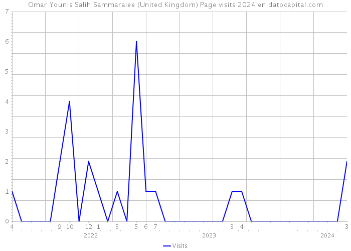 Omar Younis Salih Sammaraiee (United Kingdom) Page visits 2024 
