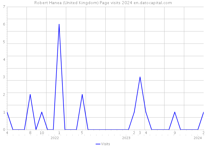 Robert Hanea (United Kingdom) Page visits 2024 