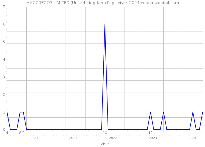 MACGREGOR LIMITED (United Kingdom) Page visits 2024 
