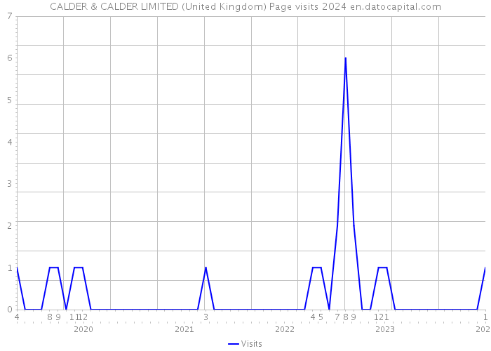 CALDER & CALDER LIMITED (United Kingdom) Page visits 2024 