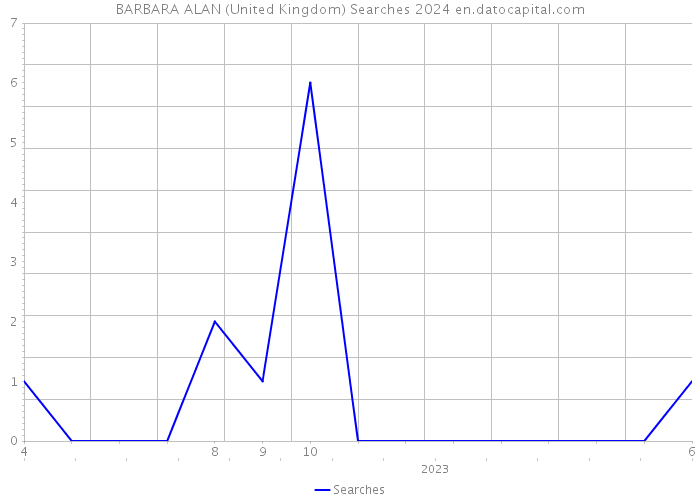 BARBARA ALAN (United Kingdom) Searches 2024 