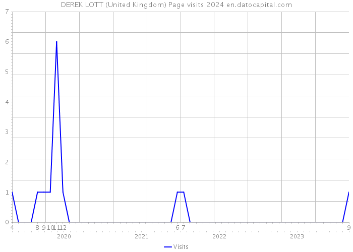 DEREK LOTT (United Kingdom) Page visits 2024 