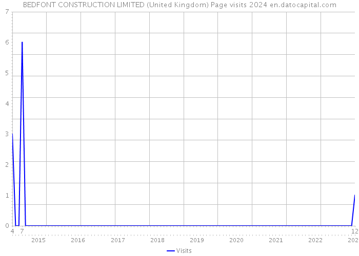 BEDFONT CONSTRUCTION LIMITED (United Kingdom) Page visits 2024 