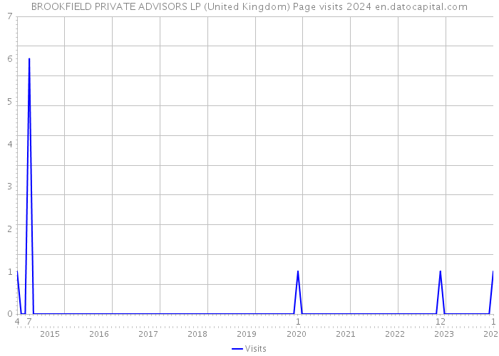 BROOKFIELD PRIVATE ADVISORS LP (United Kingdom) Page visits 2024 