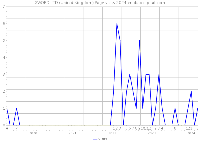 SWORD LTD (United Kingdom) Page visits 2024 