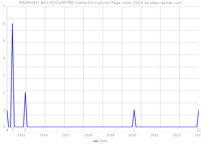 HARMONY BAY H20 LIMITED (United Kingdom) Page visits 2024 