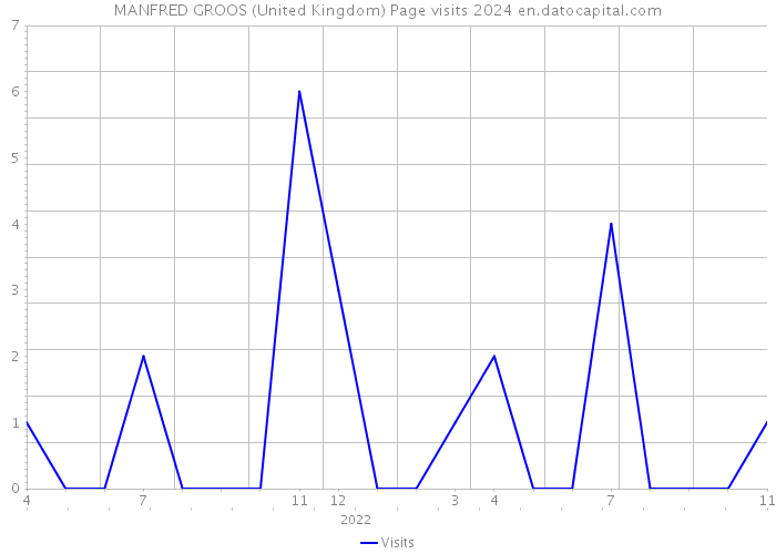 MANFRED GROOS (United Kingdom) Page visits 2024 