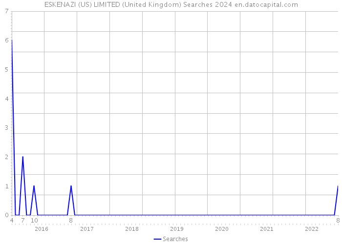 ESKENAZI (US) LIMITED (United Kingdom) Searches 2024 