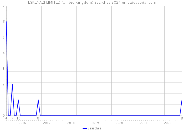 ESKENAZI LIMITED (United Kingdom) Searches 2024 