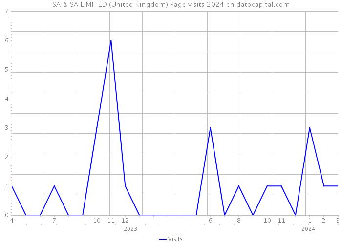 SA & SA LIMITED (United Kingdom) Page visits 2024 