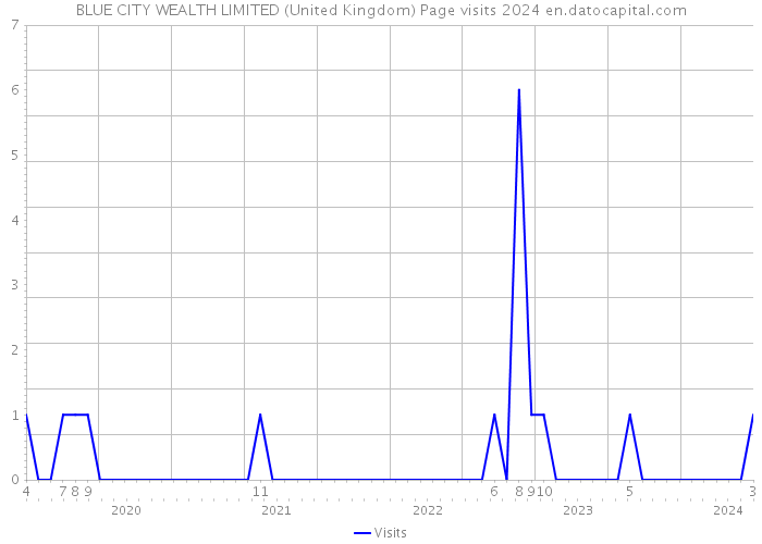BLUE CITY WEALTH LIMITED (United Kingdom) Page visits 2024 