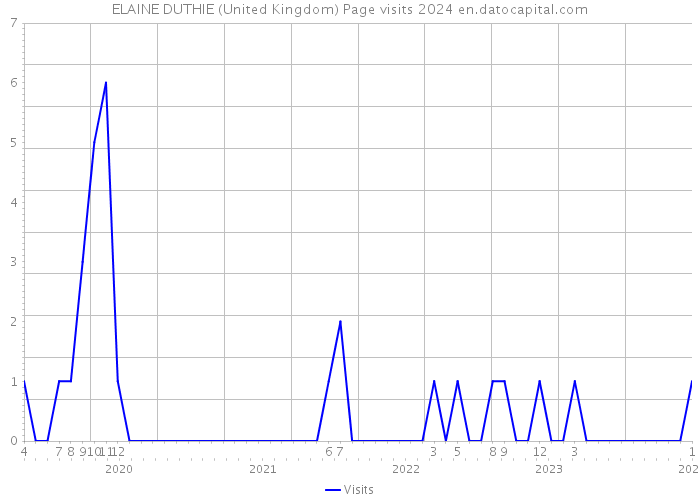 ELAINE DUTHIE (United Kingdom) Page visits 2024 