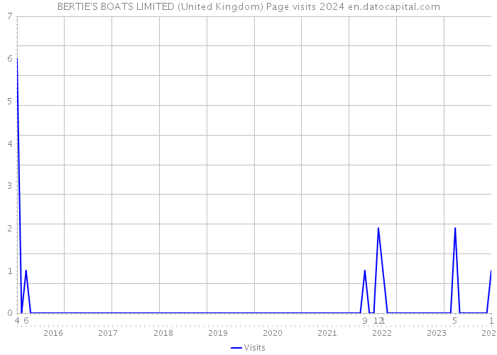 BERTIE'S BOATS LIMITED (United Kingdom) Page visits 2024 