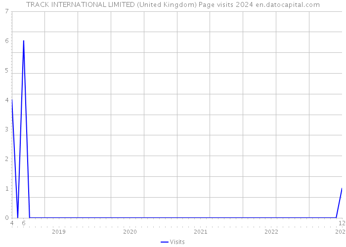 TRACK INTERNATIONAL LIMITED (United Kingdom) Page visits 2024 