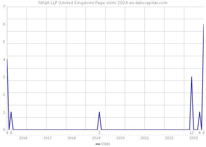 NINJA LLP (United Kingdom) Page visits 2024 