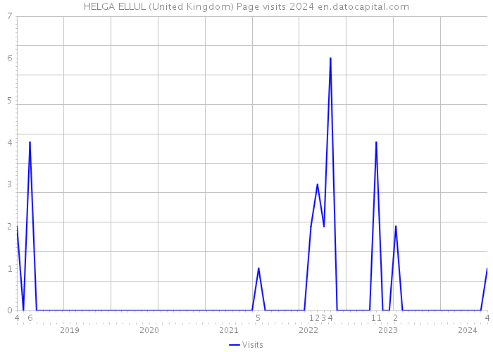 HELGA ELLUL (United Kingdom) Page visits 2024 