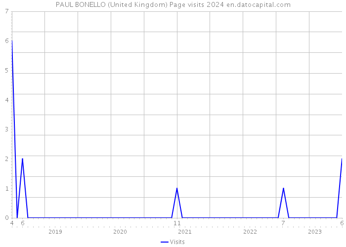 PAUL BONELLO (United Kingdom) Page visits 2024 