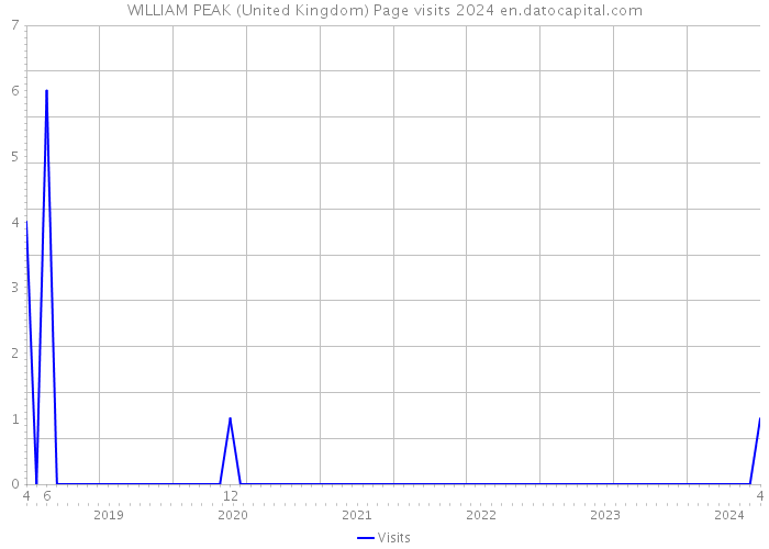 WILLIAM PEAK (United Kingdom) Page visits 2024 