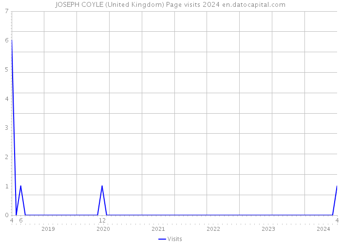 JOSEPH COYLE (United Kingdom) Page visits 2024 
