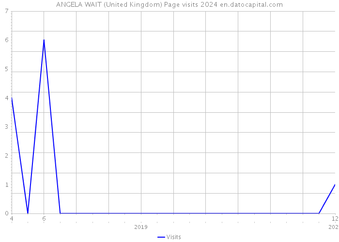 ANGELA WAIT (United Kingdom) Page visits 2024 