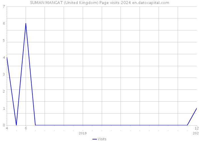 SUMAN MANGAT (United Kingdom) Page visits 2024 