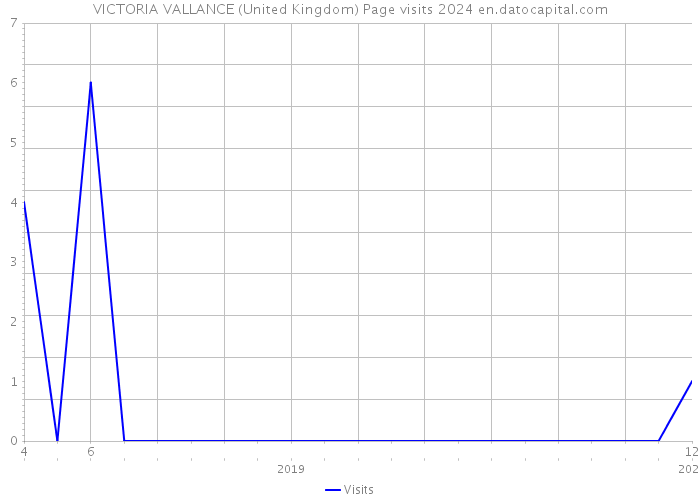 VICTORIA VALLANCE (United Kingdom) Page visits 2024 