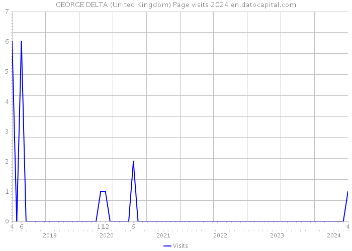 GEORGE DELTA (United Kingdom) Page visits 2024 