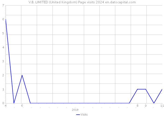 V.B. LIMITED (United Kingdom) Page visits 2024 