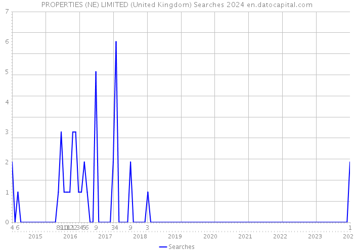 PROPERTIES (NE) LIMITED (United Kingdom) Searches 2024 